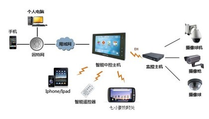 智能控制系統(tǒng)集成 解鎖家居新體驗，引領(lǐng)商業(yè)新機(jī)遇