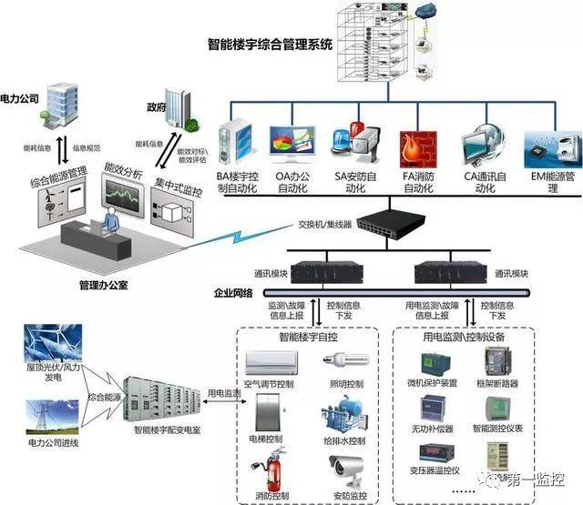 23張弱電系統拓撲圖，助你深入掌握智能控制系統集成構成